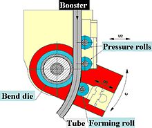 three roll bending