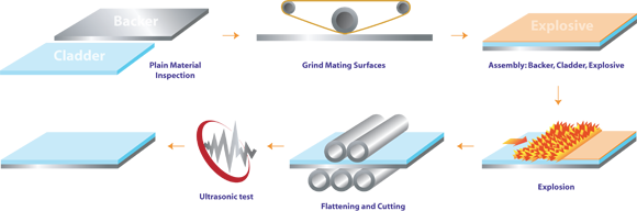 Explosion Bond Process