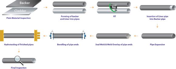 Mechanical Bond Process