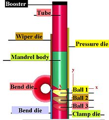 rotary bend